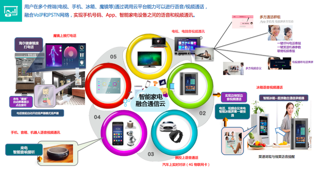 从“智能通讯”出发 海尔让家电创造更多可能 从“智能通讯”出发 海尔让家电创造更多可能