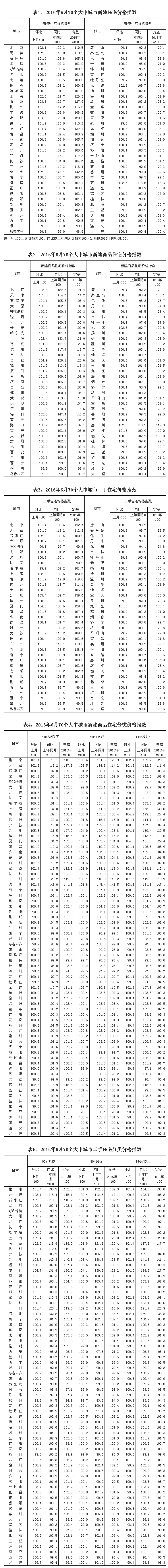 统计局：6月70个大中城市55城市房价环比上涨 合肥涨幅居首