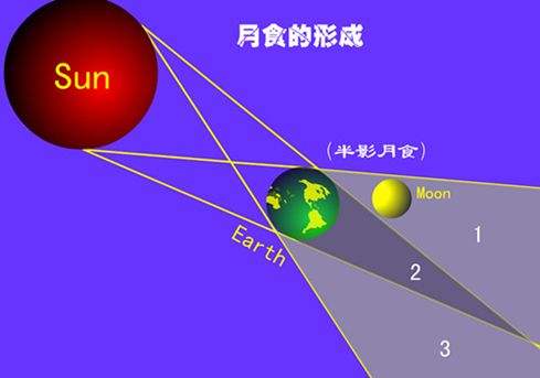 月全食过程_fororder_当月亮走到2区域，就是月全食。