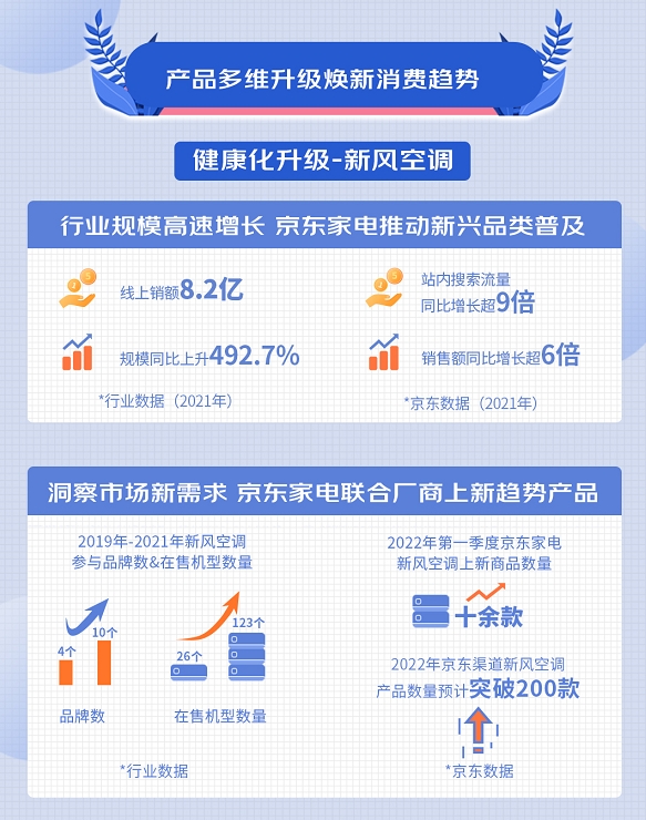 新风空调走俏市场 京东家电大力助推新技术、新产品普及