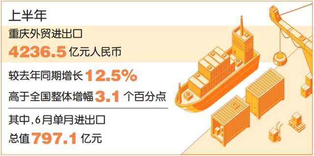 【城市远洋】上半年重庆外贸进出口创历史新高