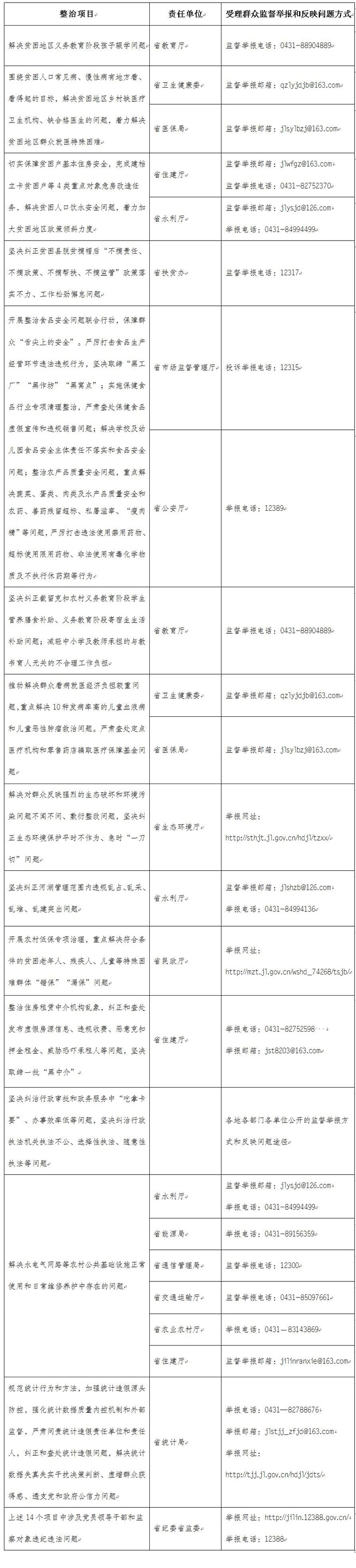 吉林省紀委監委公佈專項整治漠視侵害群眾利益問題監督舉報方式
