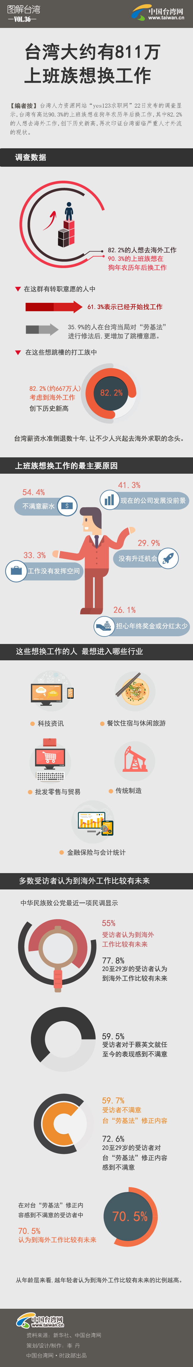 台灣大約有811萬上班族想換工作