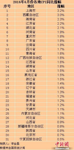 全国23省6月份CPI涨幅回落 5地涨幅低于1%