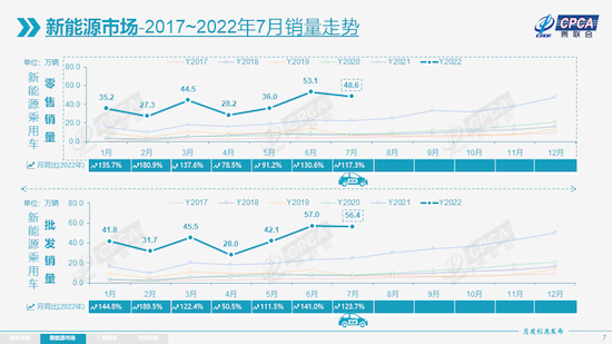 新能源车销量7月翻倍增长 乘联会上调全年目标至600万辆_fororder_image003