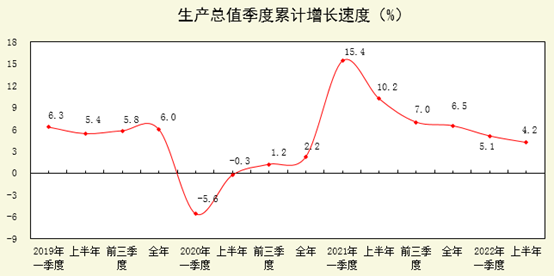 陕西省2022年上半年地区生产总值超1.52万亿元 同比增长4.2%_fororder_5a446e55-a80e-4e88-bf86-fed9e1b1a7a0