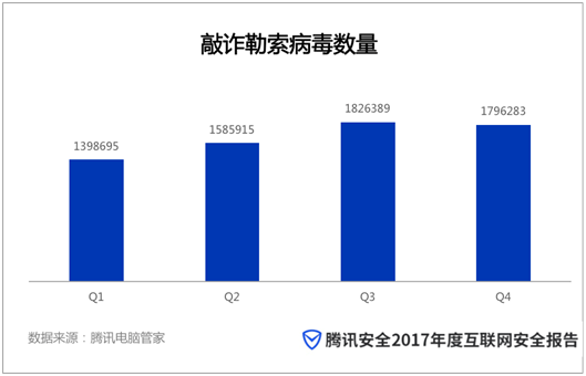 腾讯2017年度互联网安全报告：全球近九成企业遭受网络攻击