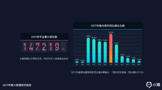 小猪短租公布年度数据：交易额呈指数增长 2017年GMV达25亿