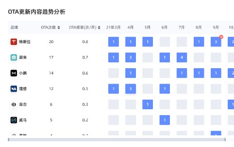 寻找汽车成长的方向 让威尔森智见OTA来帮您