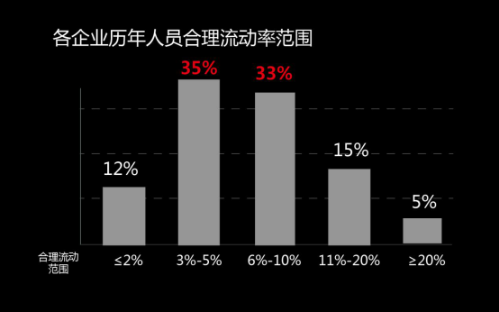 年后跳槽调研报告出炉：提高员工福利是关键