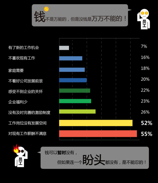 年后跳槽调研报告出炉：提高员工福利是关键