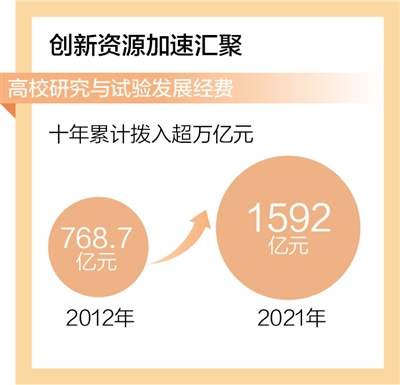 高校科技创新综合实力实现跃升（新数据 新看点） 专利授权量十年增幅达346.4%