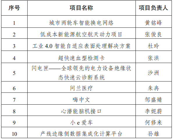 【B】“中国创翼”重庆两江新区选拔赛正式启动