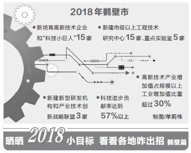 【头条列表】鹤壁打造创新驱动新名片 力争今年科技进步贡献率超57%