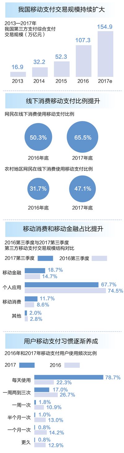 移动支付 扫出你的精彩生活（大数据观察·数字经济）