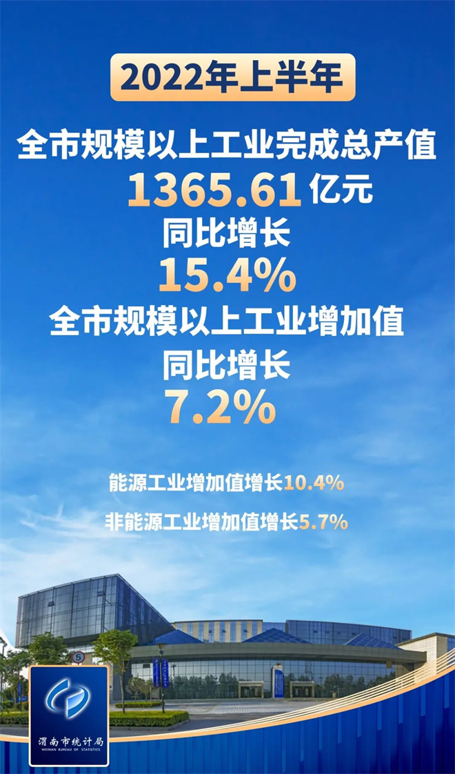 陜西渭南上半年經濟平穩增長