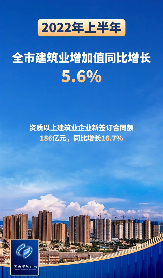 陕西渭南上半年经济平稳增长