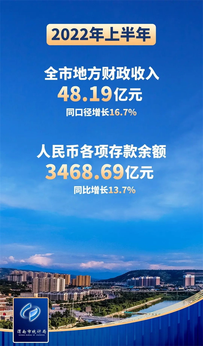 陕西渭南上半年经济平稳增长