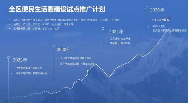 上海静安区上榜全国城市“一刻钟便民生活圈”