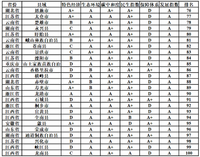 “两山”发展指数及2022年“两山”发展百强县发布
