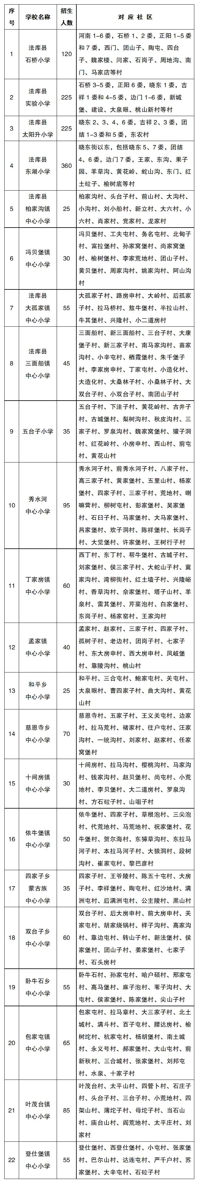 2022年沈阳市中小学学区划分方案和咨询电话