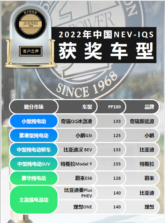 奇瑞QQ冰淇淋喜获J.D. Power小型纯电动细分市场中国品牌榜首_fororder_image002