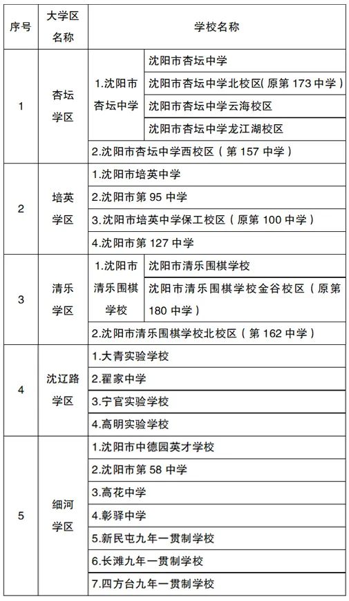 2022年沈阳市中小学学区划分方案和咨询电话