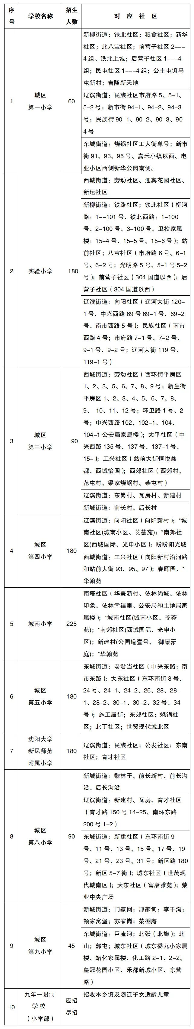 2022年沈阳市中小学学区划分方案和咨询电话