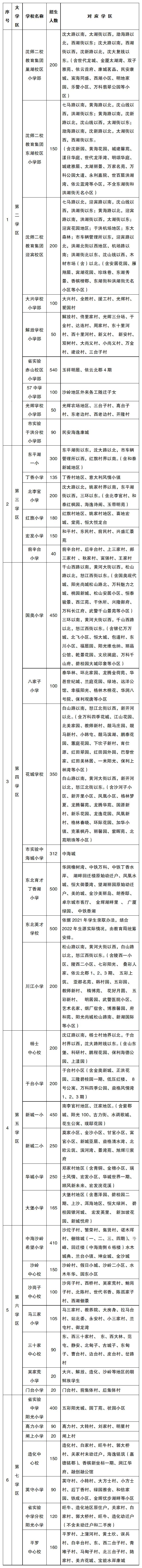 2022年沈阳市中小学学区划分方案和咨询电话