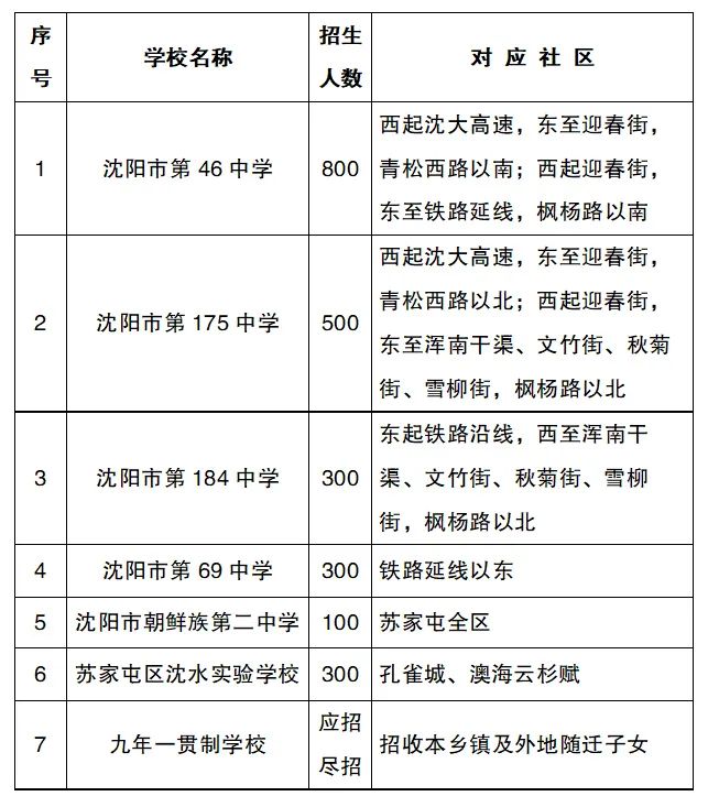2022年沈阳市中小学学区划分方案和咨询电话