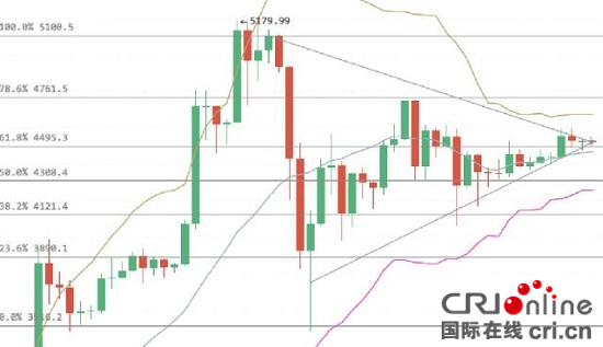 今日比特币：币价小幅振荡 待三角形突破