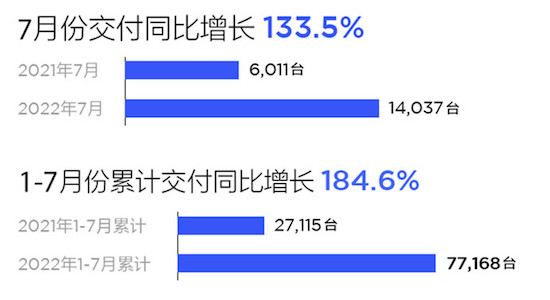 造车新势力7月交付排行冠军易主：哪吒和零跑超越“蔚小理”_fororder_image002