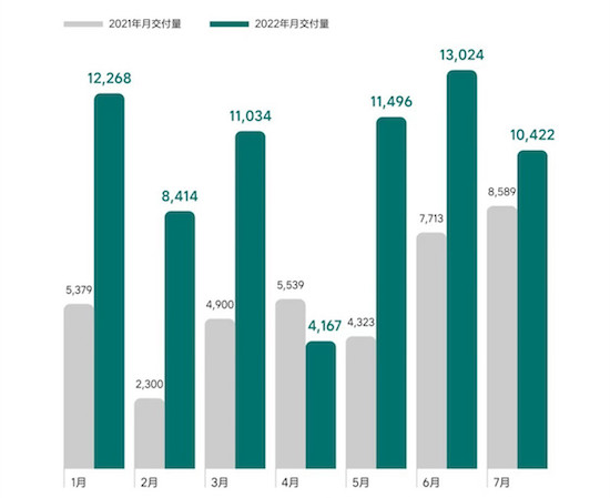 造车新势力7月交付排行冠军易主：哪吒和零跑超越“蔚小理”_fororder_image010