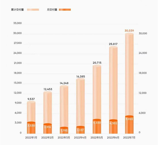 造车新势力7月交付排行冠军易主：哪吒和零跑超越“蔚小理”_fororder_image019