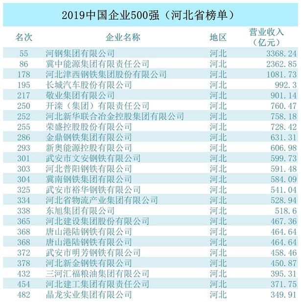 24家河北企業上榜2019年中國企業500強榜單