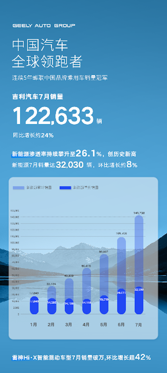 吉利汽车7月销量122633辆 新能源、中国星占比再创新高_fororder_image001