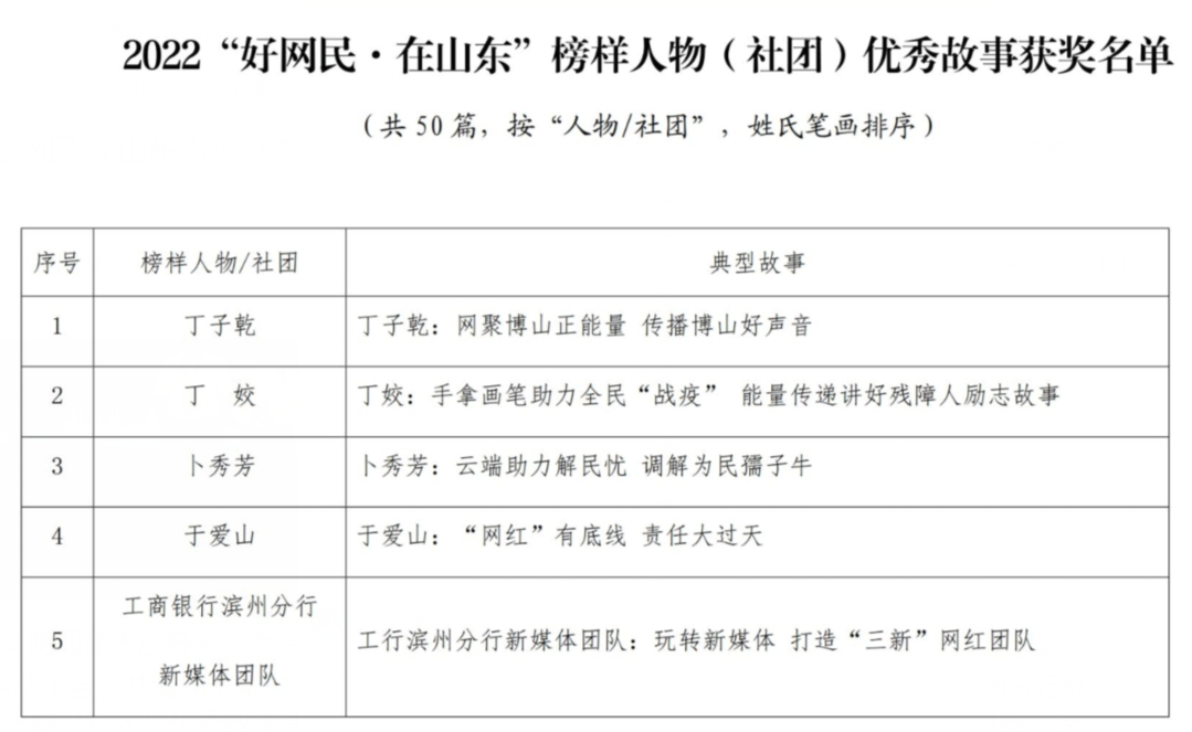 山东评出2022年度“好网民·在山东”榜样人物优秀故事50个