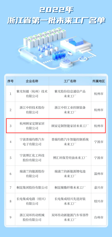 浙江省首批“未来工厂”名单公布 顾家家居榜上有名