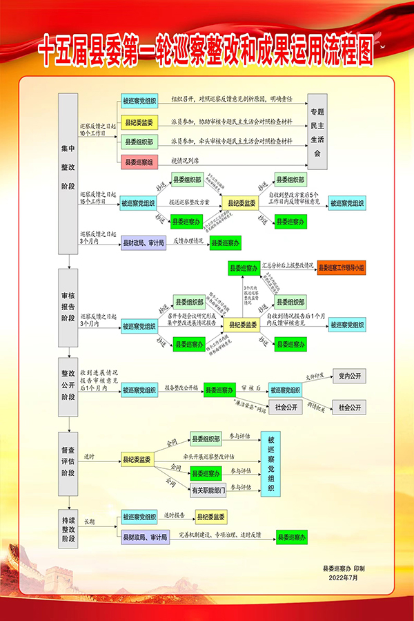 自贡市荣县设计全市第一张巡察整改和成果运用运行流程图