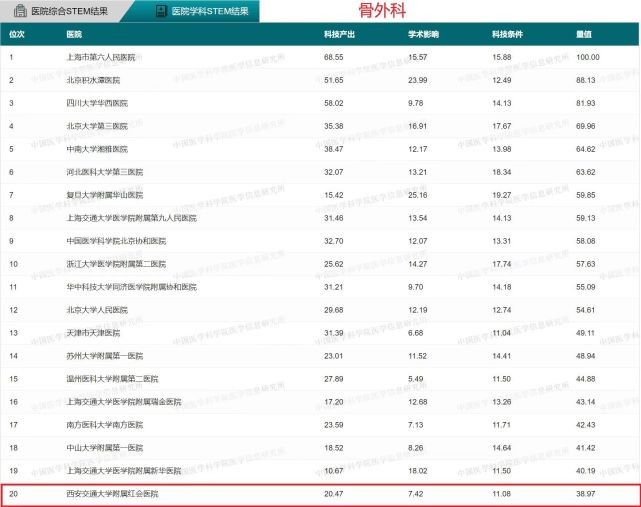 （附前20、首个、西北第一链接)中国医院科技量值榜单发布 西安市红会医院骨外科五年总科技量值西北第一_fororder_2