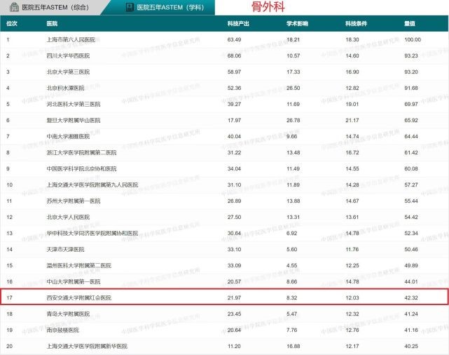 （附前20、首個、西北第一連結)中國醫院科技量值榜單發佈 西安市紅會醫院骨外科五年總科技量值西北第一