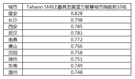 2018-2019中国新型智慧城市建设与发展综合影响力评估结果通报