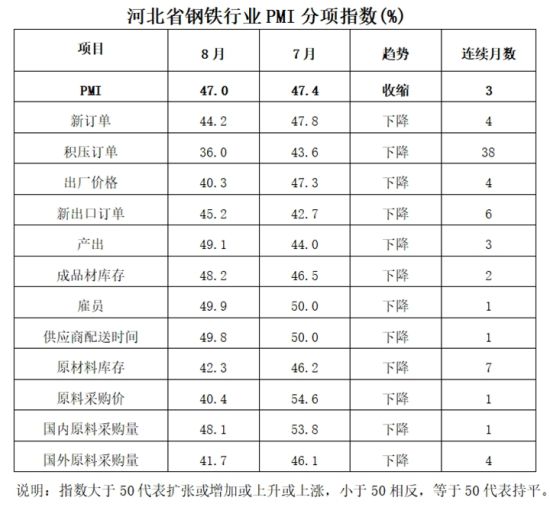 47.0%！8月份河北省鋼鐵行業PMI持續回落