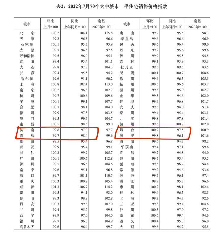 7月房价公布：济南二手房11连跌 青岛新房二手房环比齐下跌