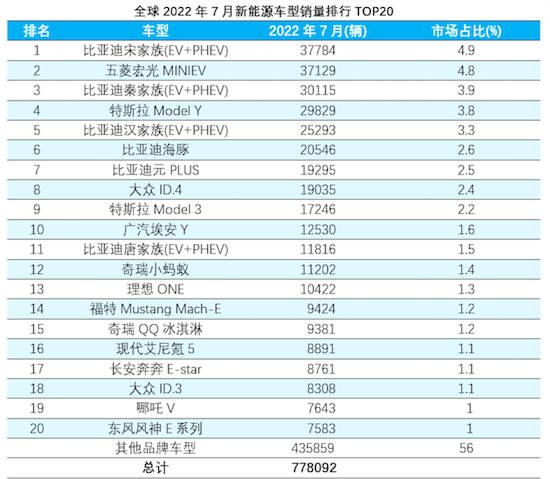 全球7月新能源车销量排行TOP 20：比亚迪宋首次问鼎冠军_fororder_1-
