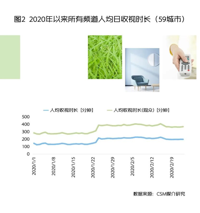 主流媒體融合傳播戰疫情：收視時長增長84分鐘，中青年收視幾近翻番_fororder_52