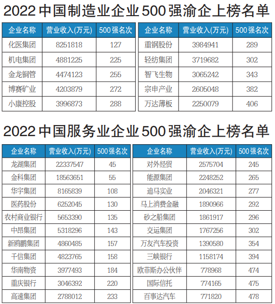 12家渝企上榜2022中国企业500强榜单