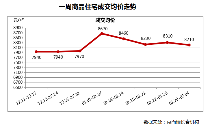 【滚动新闻】【关东黑土（长春）】【移动版（列表）】1月29日~2月4日长春房价降了