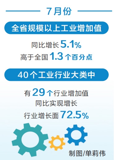 7月份河南省經濟持續恢復有所企穩