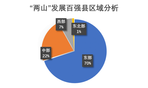 “两山”发展指数及2022年“两山”发展百强县发布